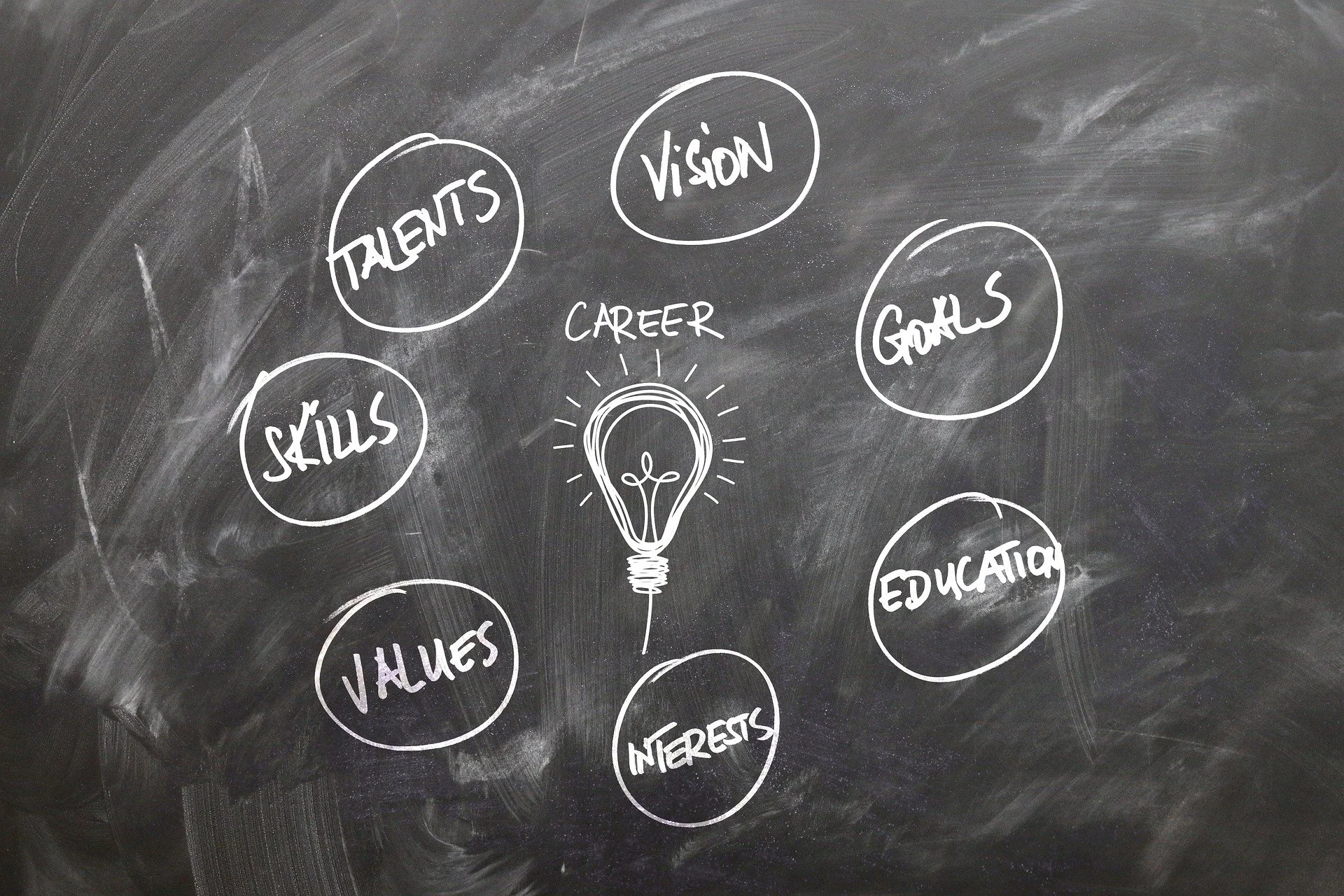 A blackboard with hand-drawn words and circles connecting to a lightbulb drawing in the center. The words include 'Talents,' 'Vision,' 'Goals,' 'Skills,' 'Values,' and 'Interest.' The central theme is 'Career'.
