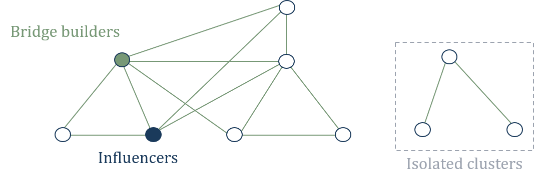 Diagram of a staff network highlighting bridge builders, influencers, and an isolated cluster