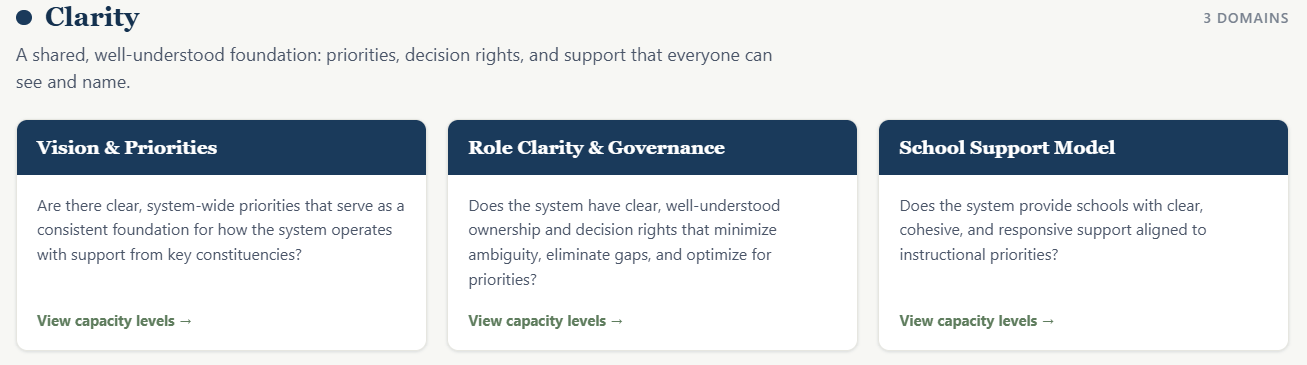 School System Capacity Model, Clarity category: each domain with its guiding question