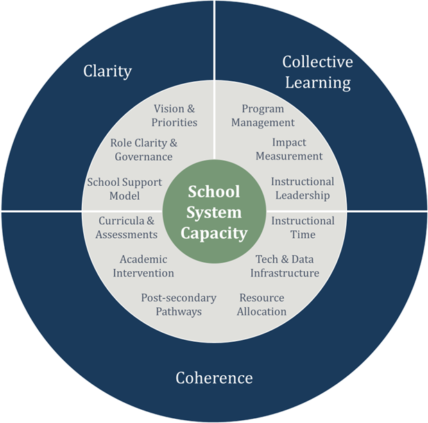 LearnScope School System Capacity Framework showing three pillars: Clarity, Coherence, and Collective Learning.