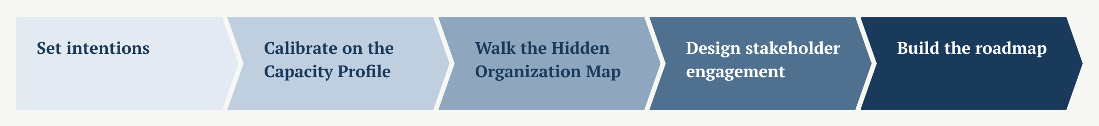Leadership Lab agenda: set intentions, calibrate on the Capacity Profile, walk the Hidden Organization Map, design stakeholder engagement, build the roadmap.