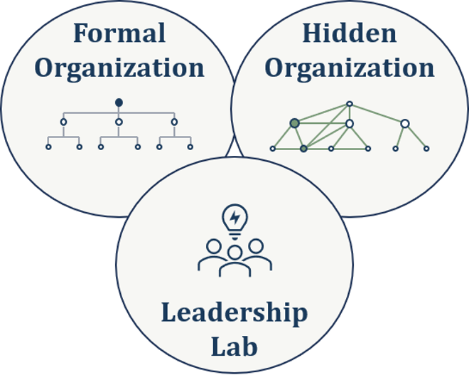 Three overlapping circles: Formal Organization, Hidden Organization, Leadership Lab