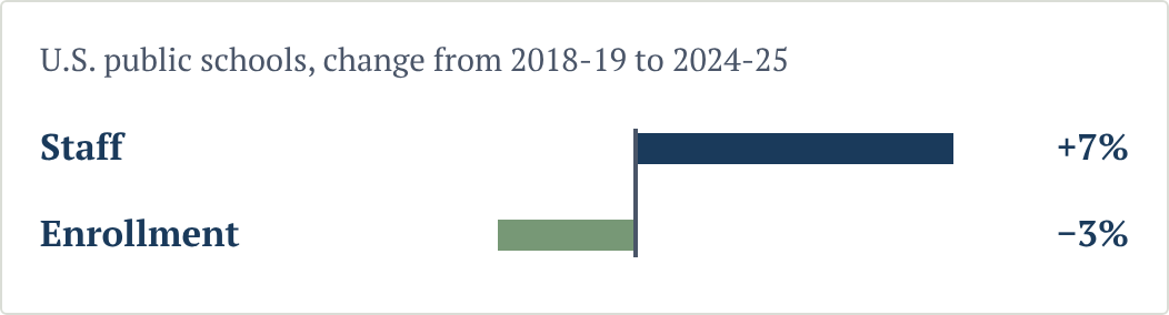 From 2018-19 to 2024-25, U.S. public school staff grew 7 percent while enrollment fell 3 percent.