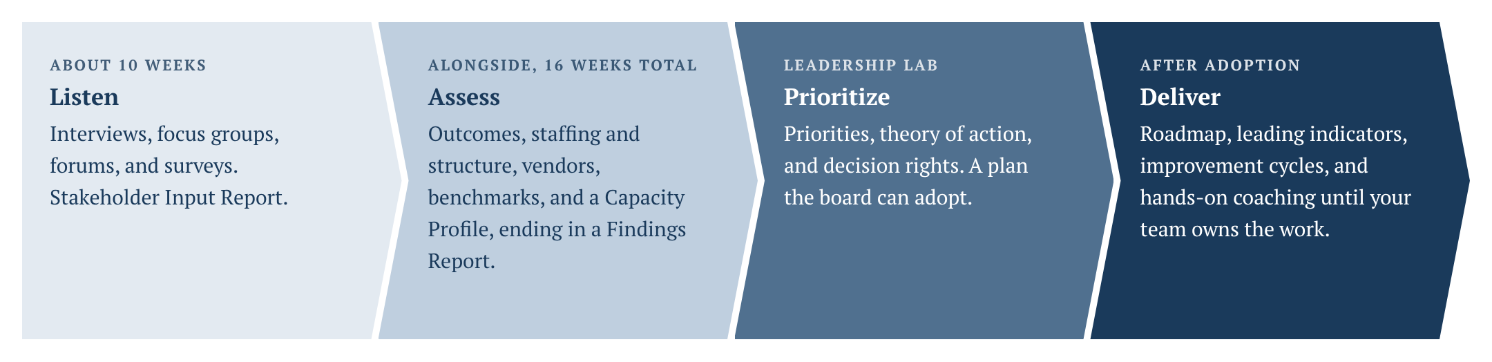 Four phases: Listen, Assess, Prioritize, Deliver.