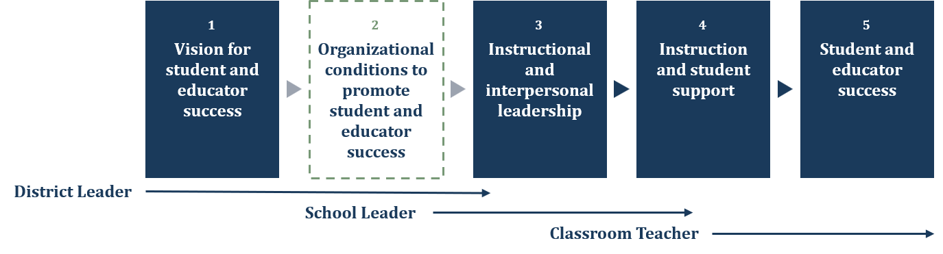 LearnScope theory of action: vision for student and educator success, organizational conditions, instructional and interpersonal leadership, instruction and student support, student and educator success. District leaders reach through step 3, school leaders through step 4, and teachers through step 5.