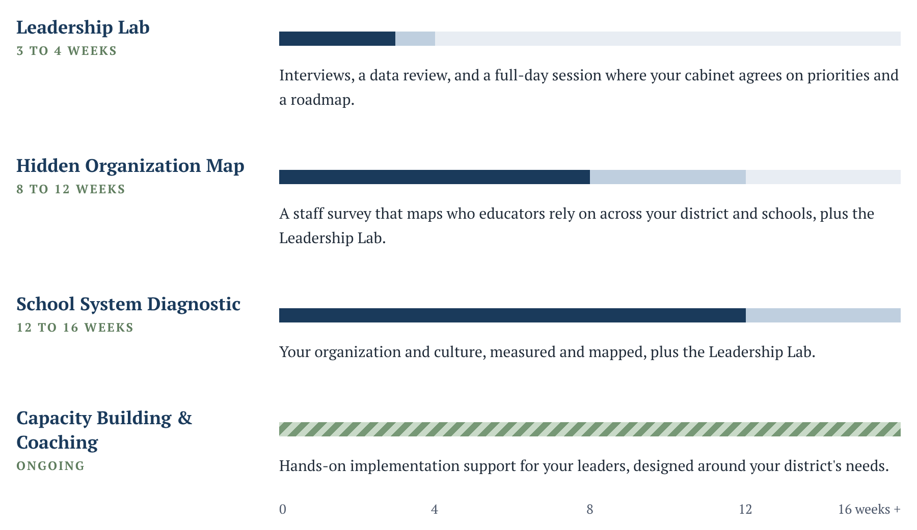 Levels of support: Leadership Lab 3 to 4 weeks, Hidden Organization Map 8 to 12 weeks, School System Diagnostic 12 to 16 weeks, and ongoing Capacity Building and Coaching.