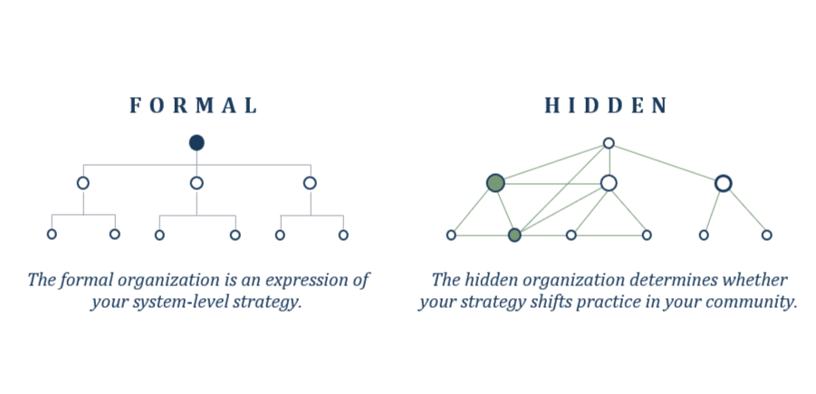 The formal organization chart beside the hidden organization network