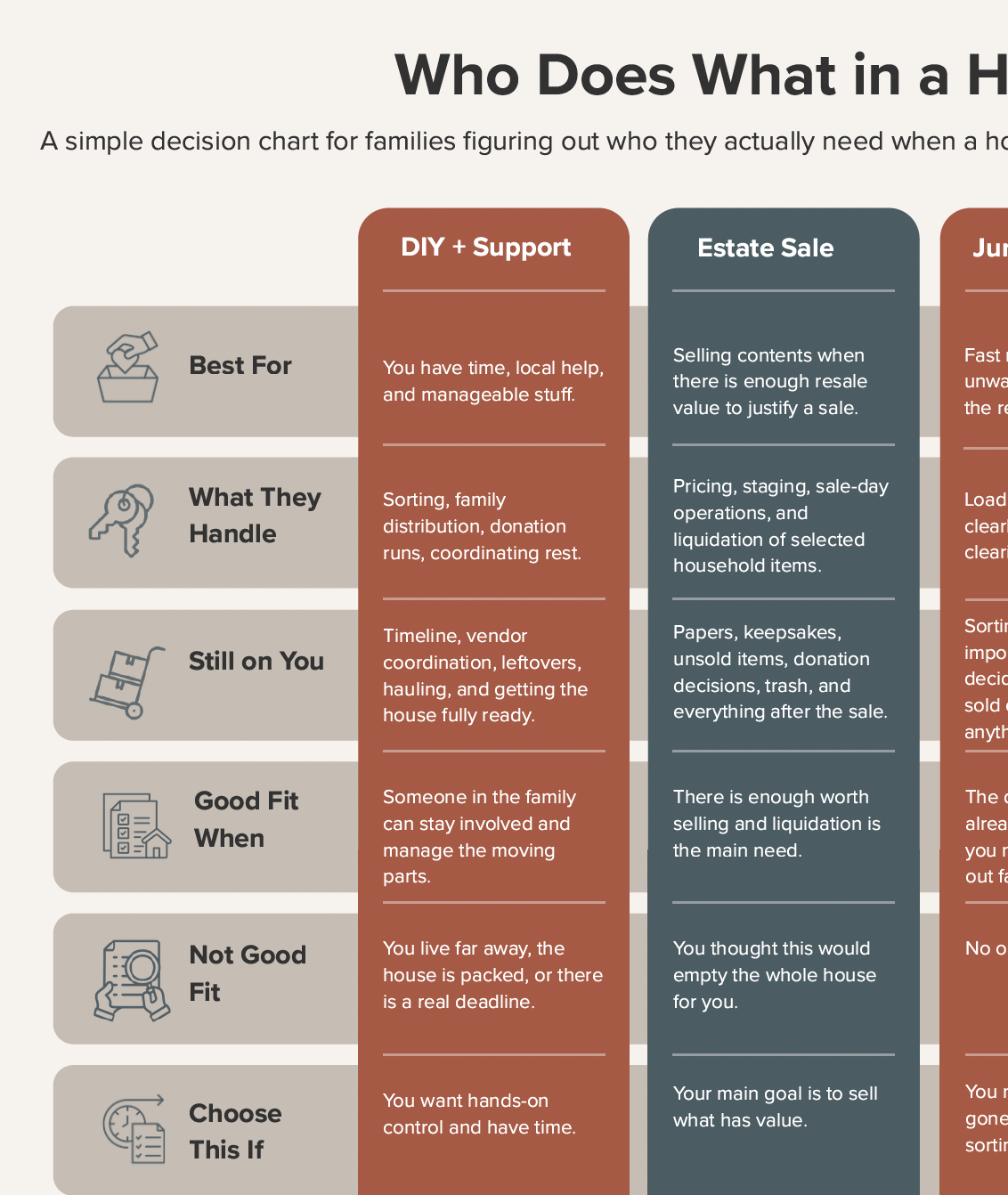 A decision chart titled "Who Does What in a House  Clearout comparing different household activities such as DIY support, estate sale, junk removal.