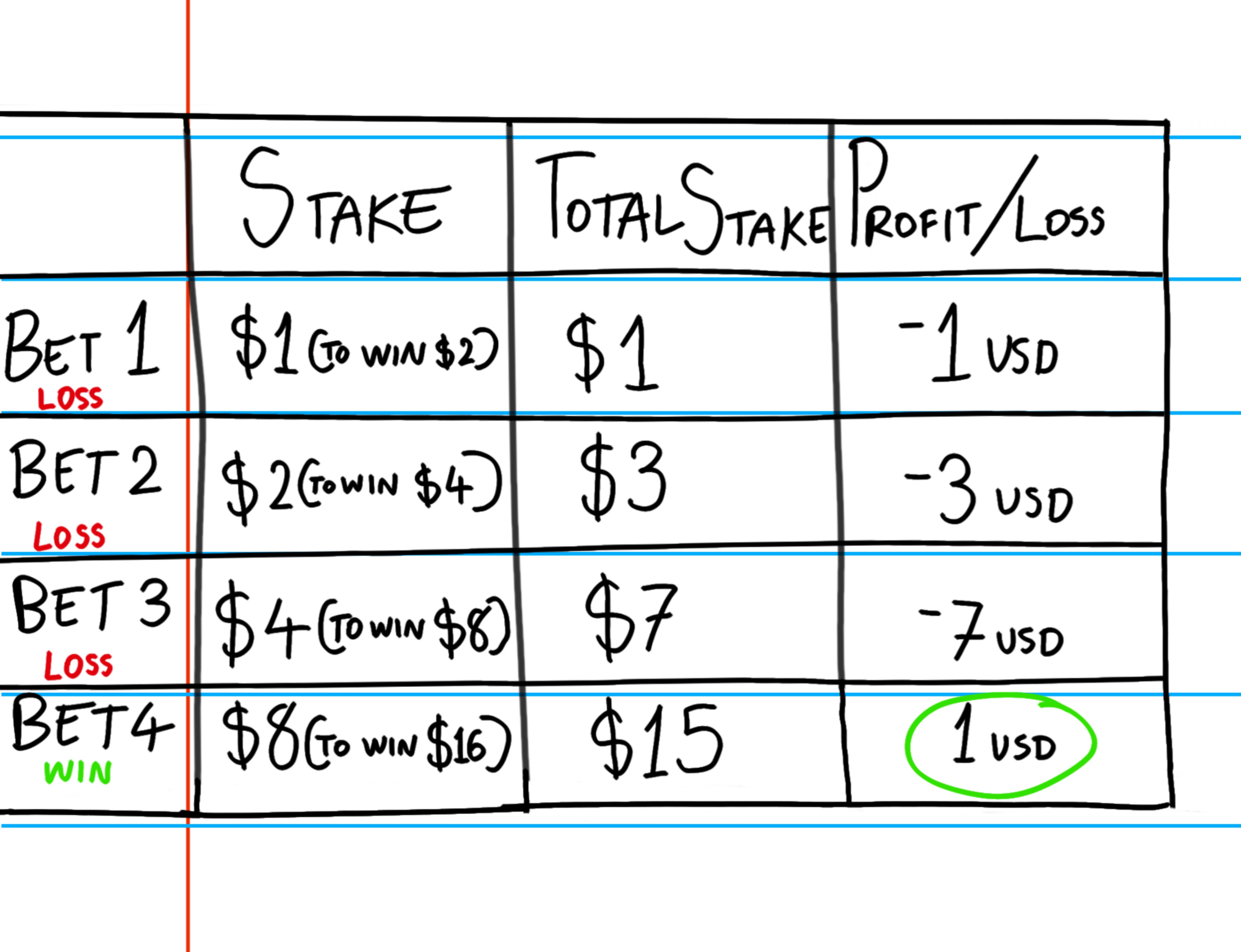 The image shows an example of one cycle of implementation of the martingale strategy in betting. The image shows how the bettor might regain their winnings on their fourth bet after losing three bets in a row.