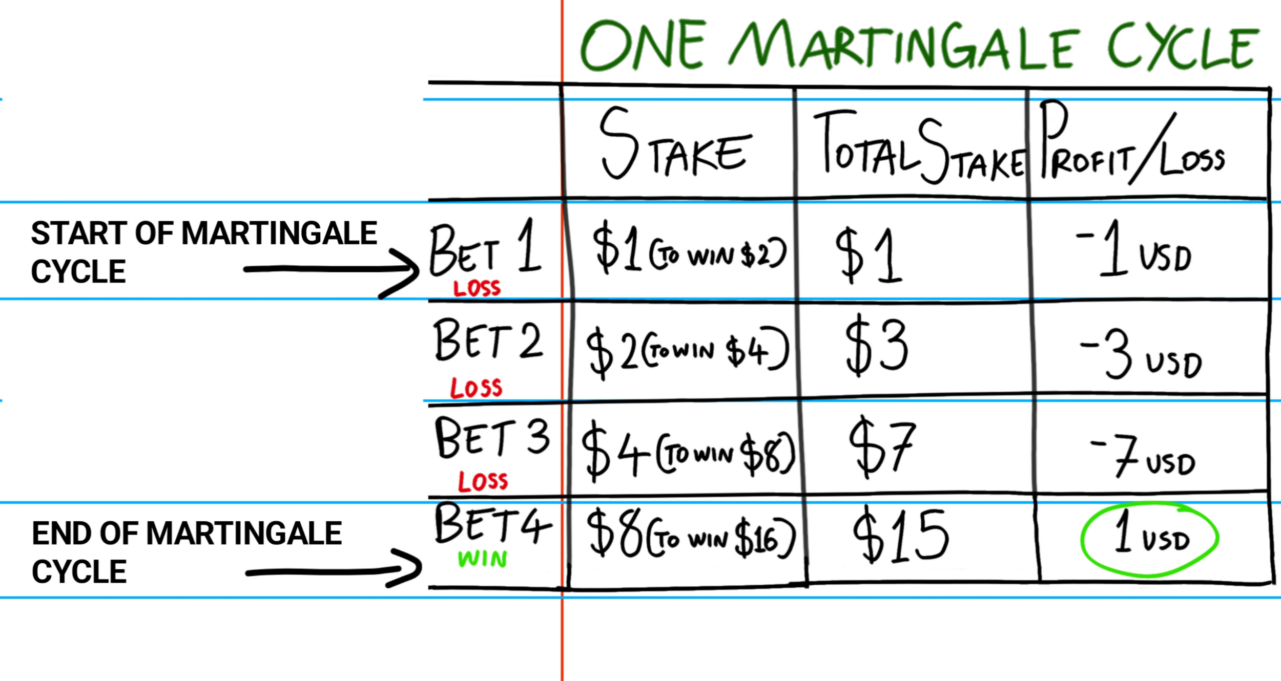 The image shows an example of one cycle of implementation of the martingale strategy in betting. The image shows how the bettor might regain their winnings on their fourth bet after losing three bets in a row.