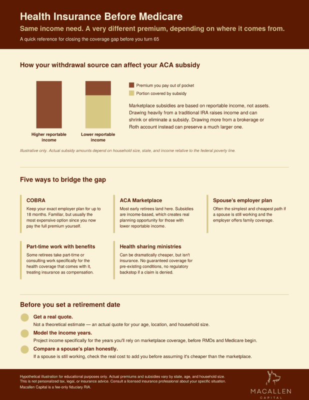 One-page guide comparing health insurance options or early retirees before Medicare, including COBRA, ACA marketplace, and subsidy strategy