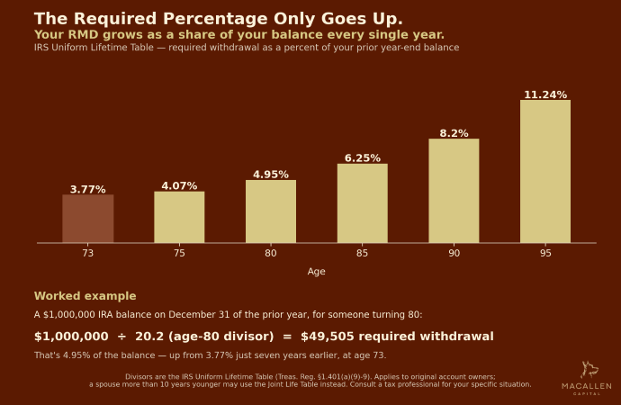 Bar chart showing IRS required minimum distribution percentage rising from 3.77% at age 73 to 11.24% at age 95, with a worked example calculating a $49,505 RMD on a $1,000,000 balance at age 80