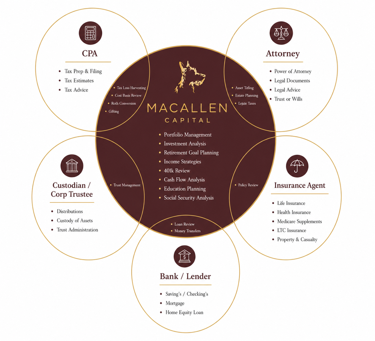 A central dark circle with gold text and a wolf logo reads "McAllen Capital" and lists services like portfolio management and retirement planning. Surrounding circles in white with gold outlines detail various financial and legal services provided by McAllen Capital, including CPA, Attorney, Insurance Agent, Bank/Lender, Custodian/Corp Trustee, and Insurance Agent, with related services listed beneath each heading.