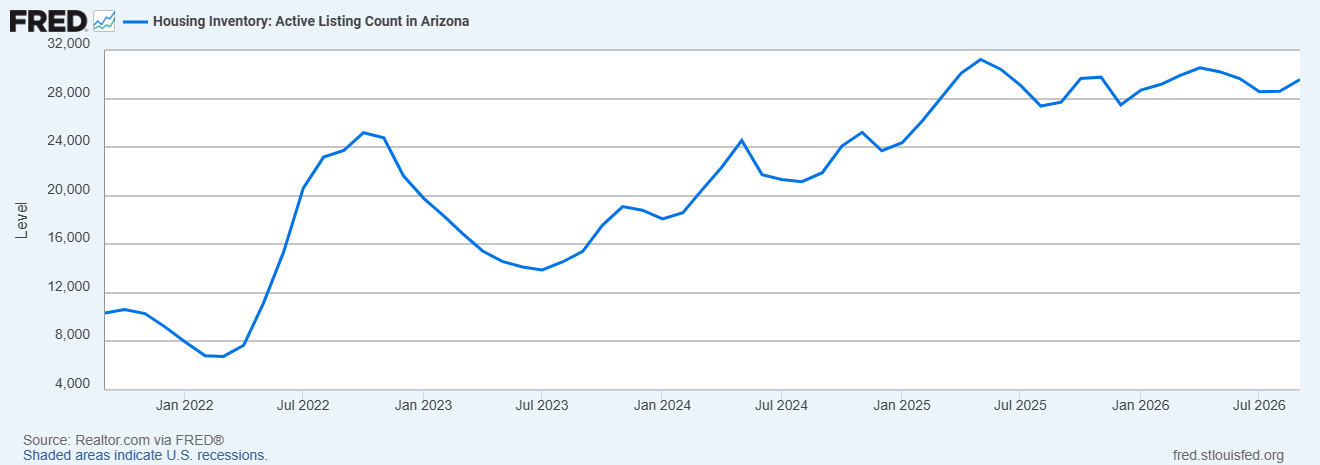 Line chart of active home listings in Arizona from January 2022 to mid-2026, rising from about 7,000 to roughly 30,000.
