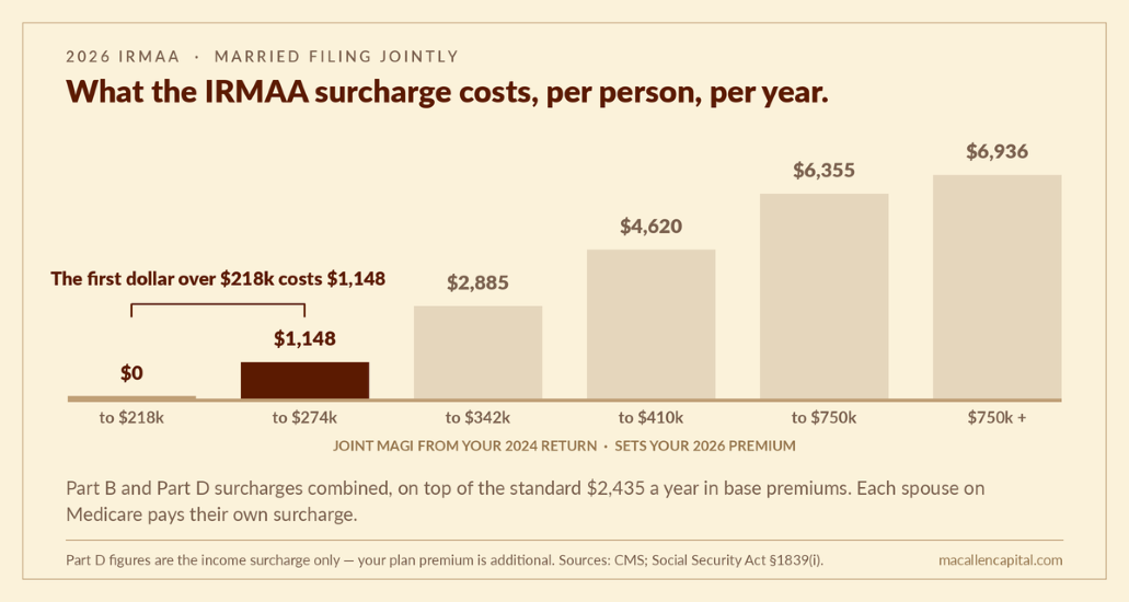 Bar chart showing 2026 annual IRMAA surcharge costs per person for married couples filing jointly
