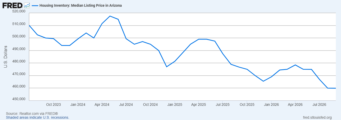Line chart of Arizona's median home listing price from late 2023 to 2026, falling from about $517,000 to about $458,000.