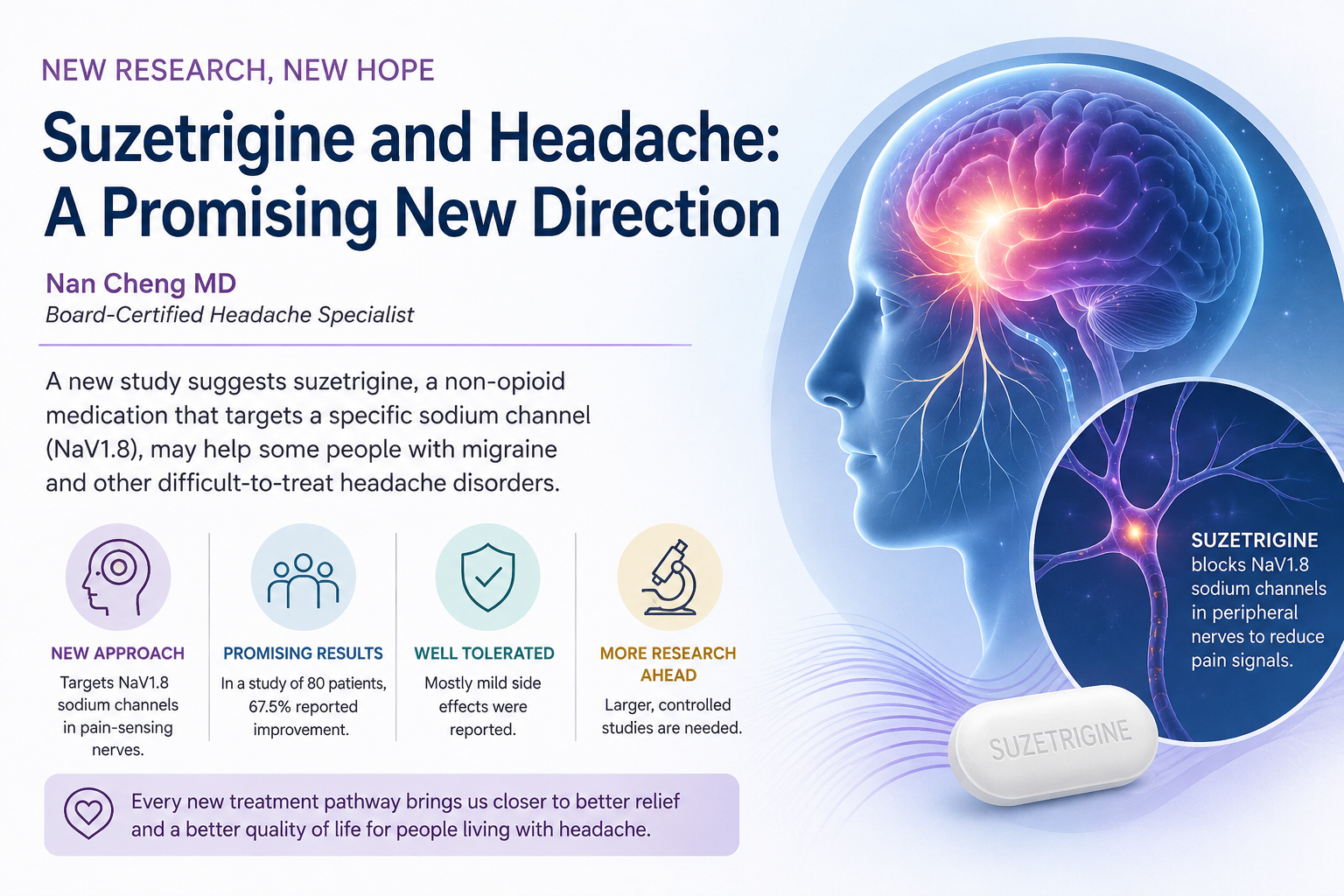 Suzetrigine and Headache: A Promising New Direction