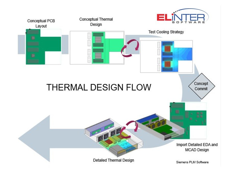 Thermal Design Flow mit Simcenter Software für die Entwicklung, Simulation und Optimierung elektronischer Systeme.