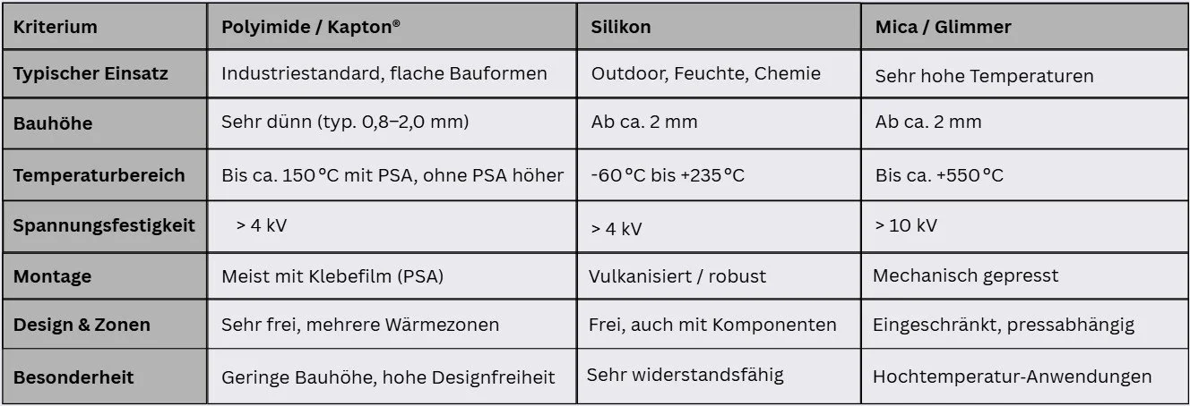 Vergleichstabelle Polyimide, Silikon und Mica Heater Foils – Eigenschaften und Einsatzbereiche