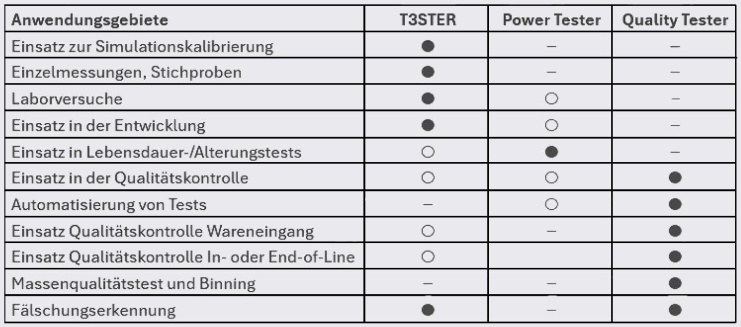 Vergleich der Simcenter Micred Testsysteme für thermische Charakterisierung, zerstörungsfreie Messungen, Qualitätskontrolle und Zuverlässigkeitsprüfungen elektronischer Baugruppen.