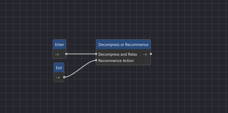 Flowchart diagram with nodes labeled 'Enter', 'Exit', and 'Decompress or Recompose', showing connections for decompressing, relaxing, and recomposing actions.