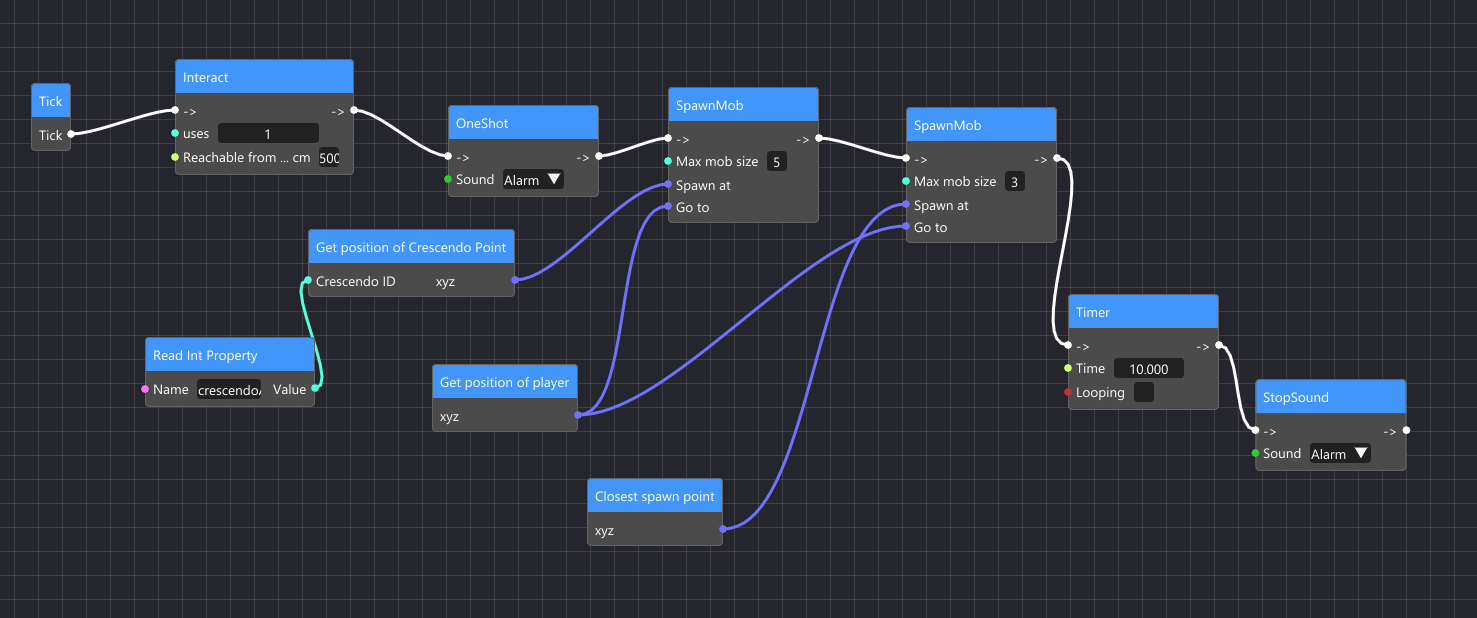 A visual flowchart of a game or simulation scripting interface using nodes and connections, including entities like Crescendo Point and player, with controls for spawning mobs, timing, and sound alarms.