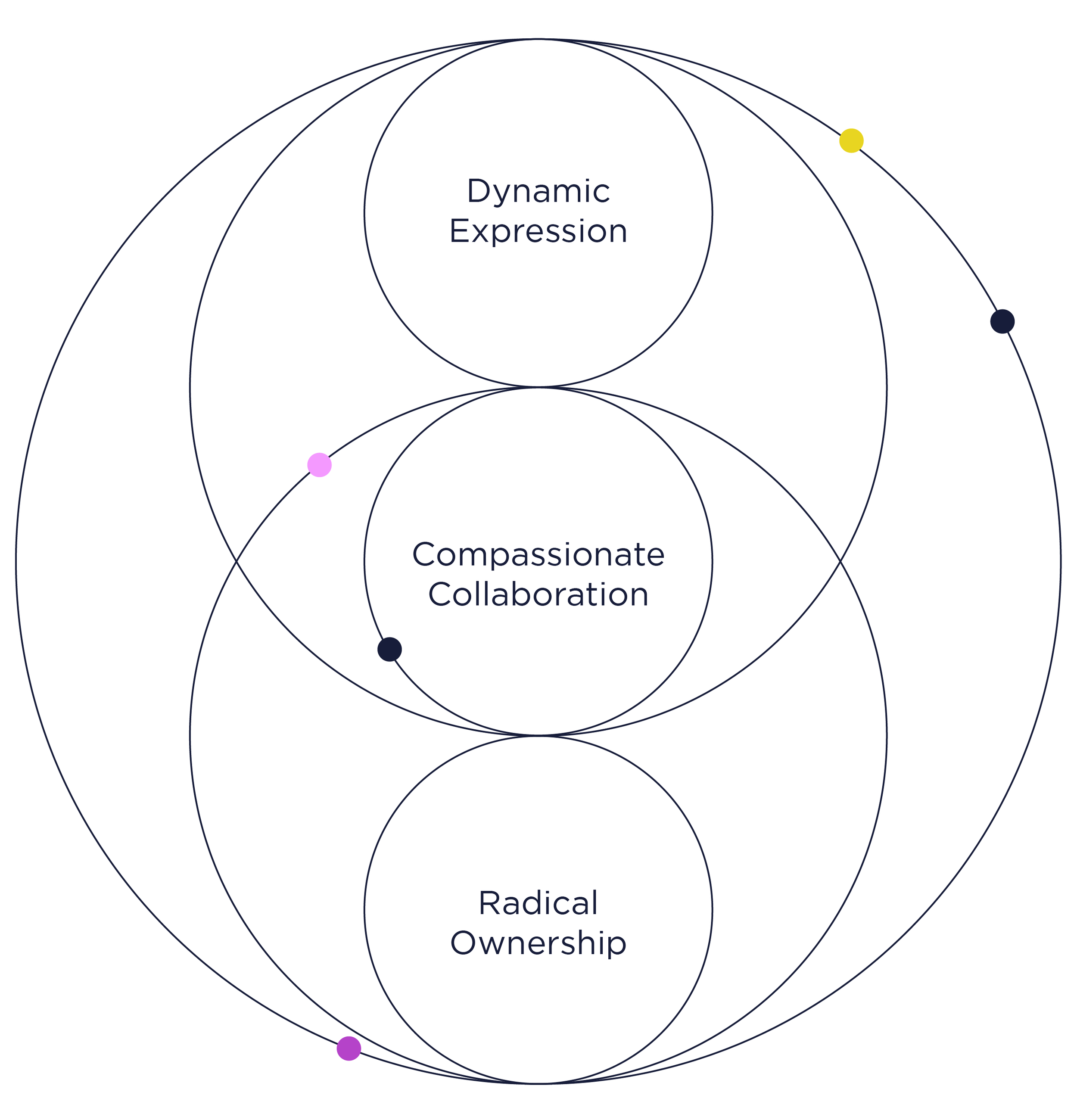 Circles showing the overlap of dynamic expression, compassionate collaboration, and radical ownership during trauma-informed coaching. Small colored dots all in asymmetrical places showing that each person's journey is unique.