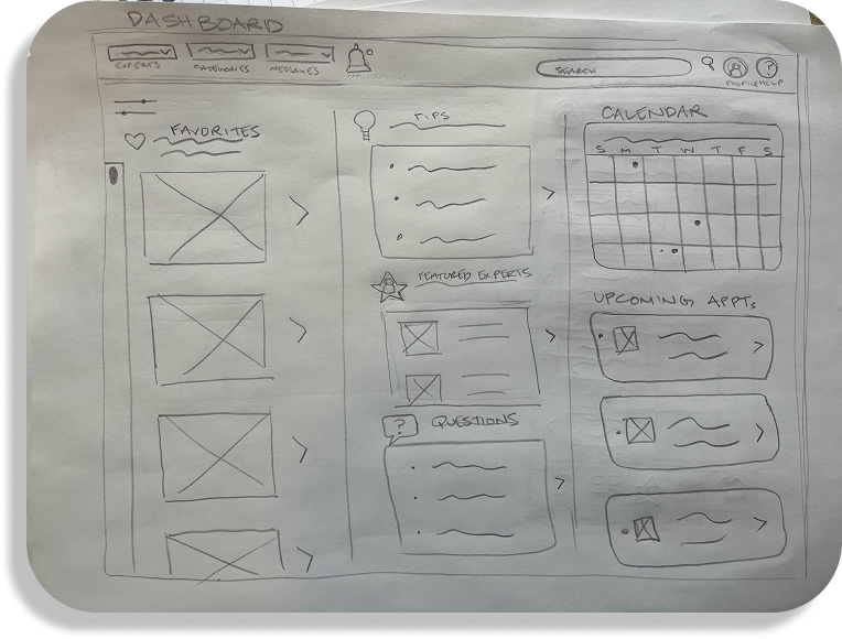 Hand-drawn wireframe sketch of a dashboard layout with sections labeled Favorites, Tips, Featured Experts, Questions, Calendar, and Upcoming Apps.