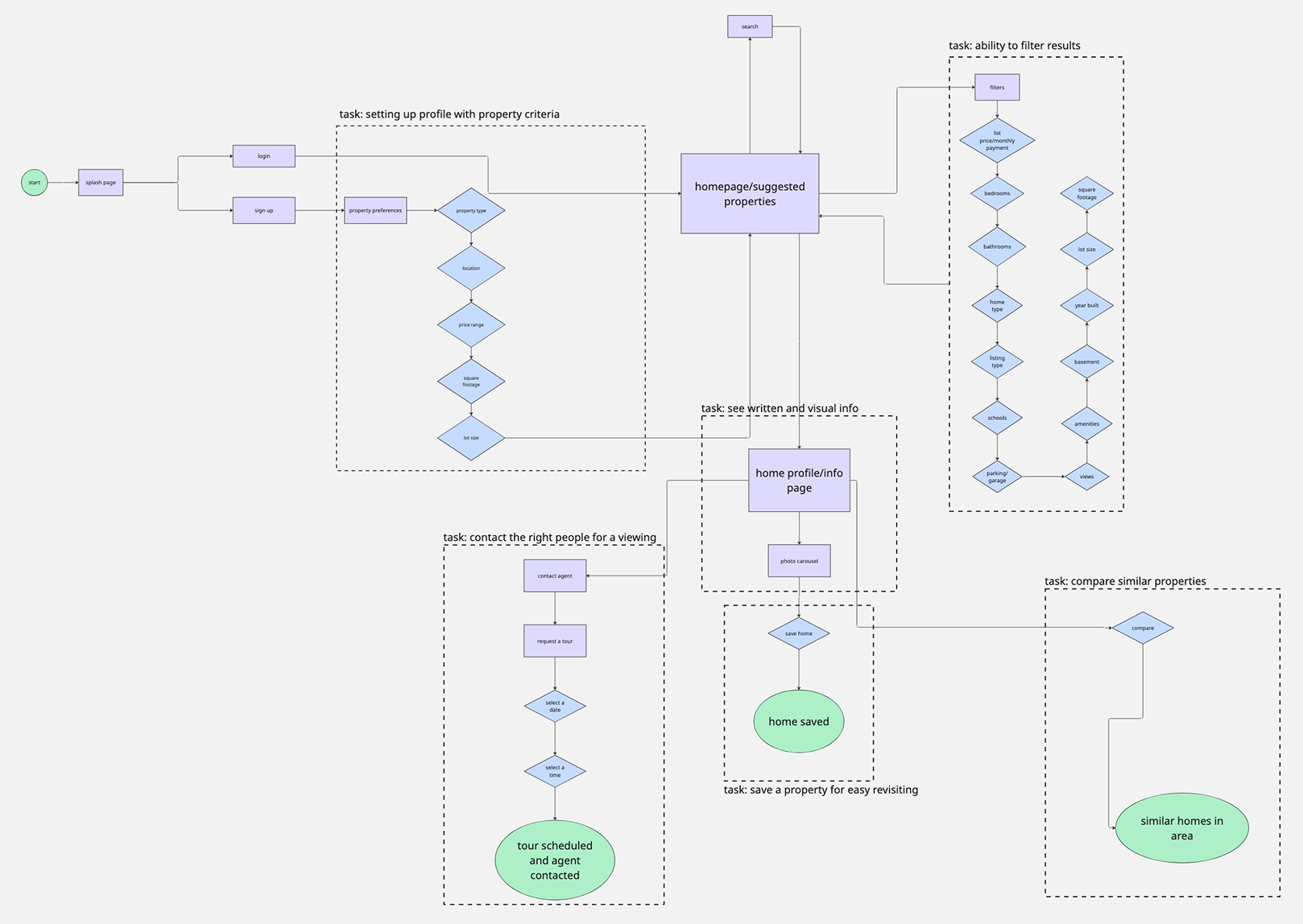 Flowchart diagram illustrating processes for setting up a property profile, filtering and searching properties, viewing details, contacting agents, saving properties, and comparing homes, with various tasks and decision points.
