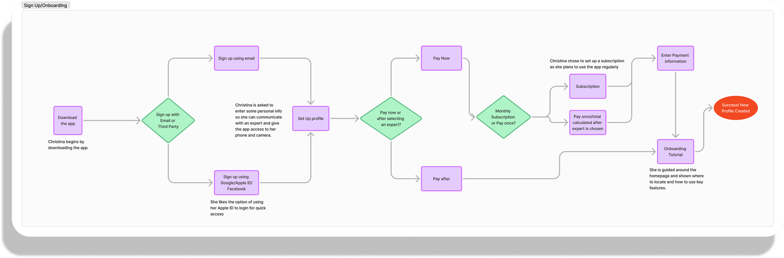 Flowchart for app signup and onboarding process, starting with downloading the app, choosing registration options, setting up profile, selecting subscription, and completing onboarding tutorial, ending with a successful profile creation message.