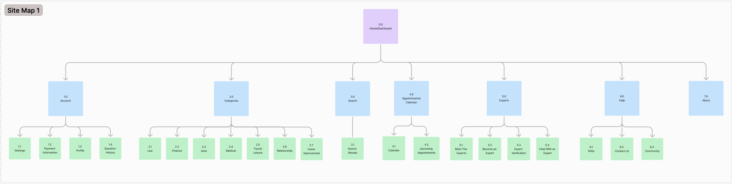 Site map diagram with sections labeled Home/Dashboard, Account, Categories, Search, Appointments/Calendar, Experts, Help, About. Subsections include Settings, Payment Information, Profile, Question History, Law, Finance, Auto, Medical, Travel/Leisure, Relationship, Home Improvement, Search Results, Calendar, Upcoming Appointments, Meet The Experts, Become an Expert, Expert Verification, Chat With an Expert, FAQs, Contact Us, and Community.
