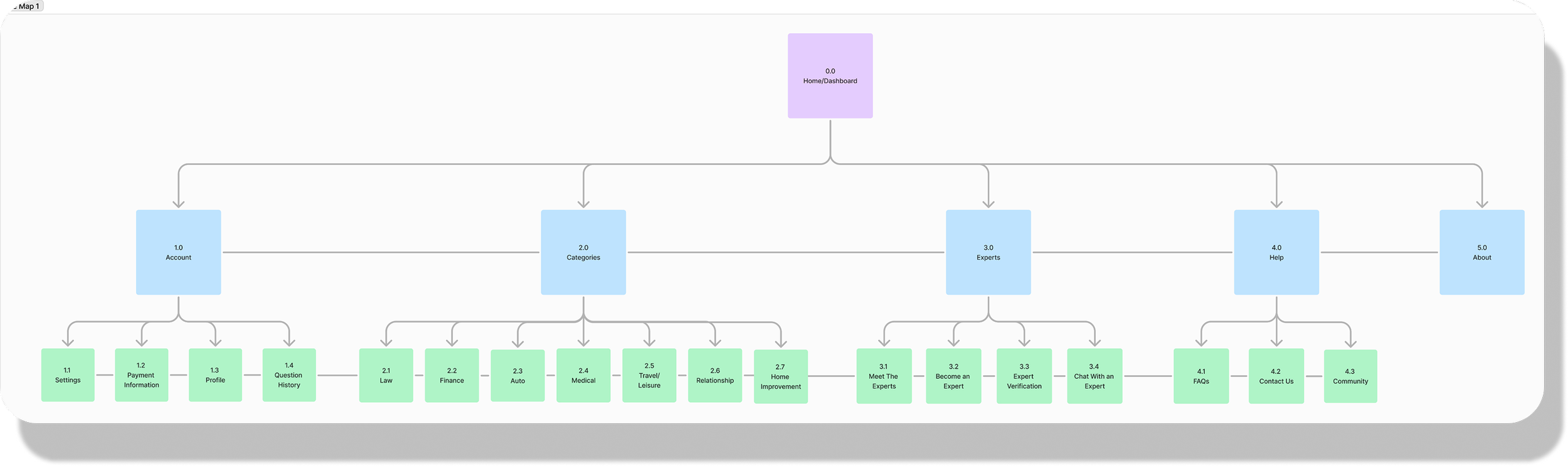 A digital site map illustrating the structure of a website, with sections for account, categories, experts, help, and about, each with subcategories such as settings, payment information, profile, question history, law, finance, auto, medical, travel/leisure, relationship, home improvement, meet the experts, become an expert, expert verification, chat with an expert, FAQs, contact us, and community.