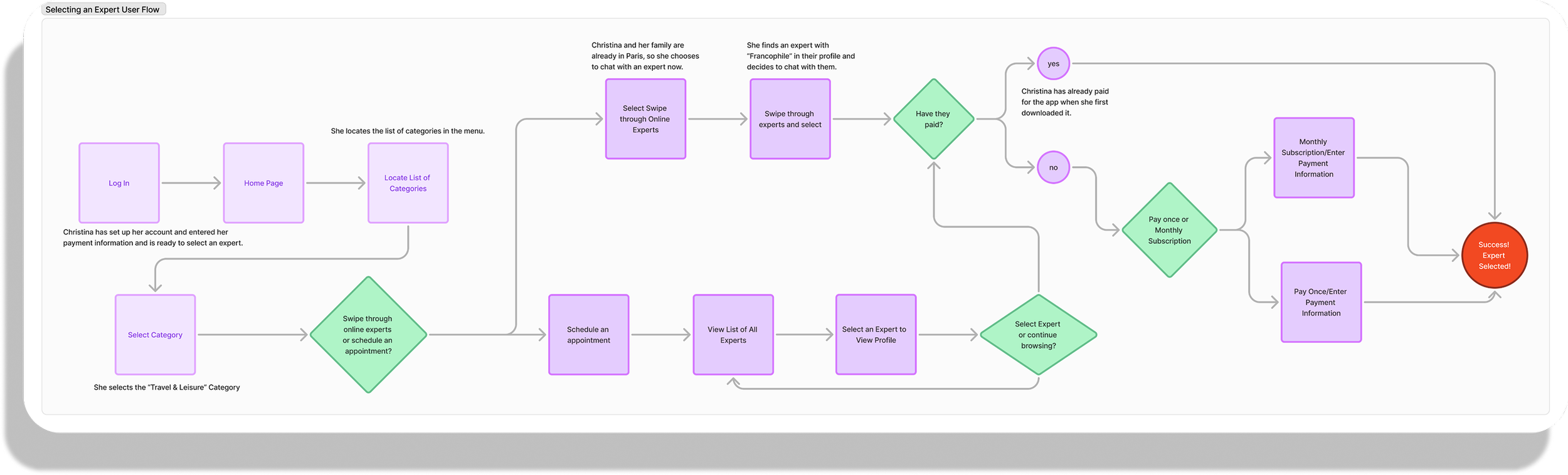 Flowchart diagram for selecting an expert user flow, including steps such as logging in, choosing categories, swiping experts, scheduling appointments, viewing profiles, and payment options, ending with a success message.