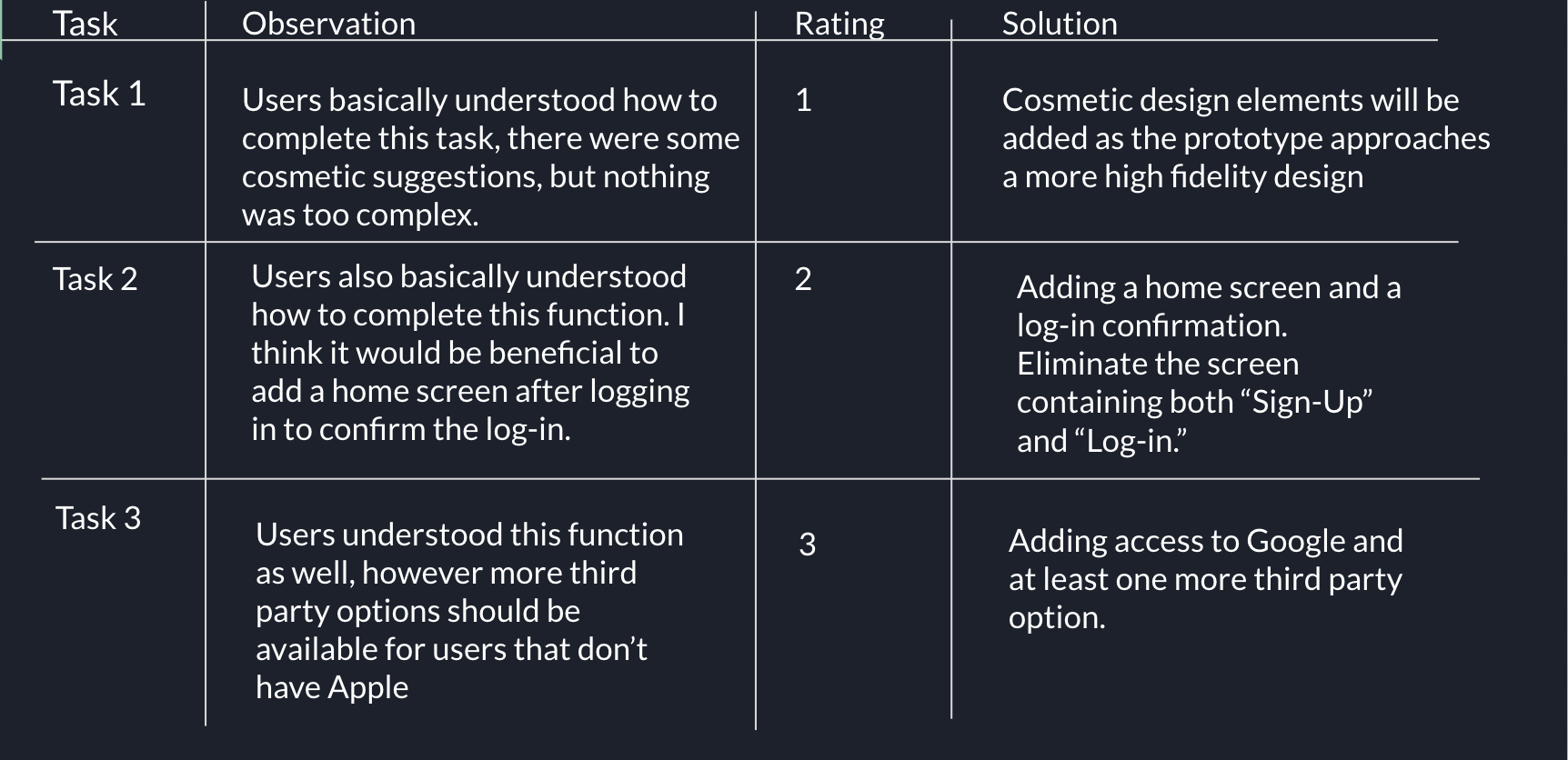 A detailed table with four columns labeled Task, Observation, Rating, and Solution. The table lists three tasks related to user understanding and suggestions for improvements in a technology or app interface, with corresponding observations, ratings, and proposed solutions.