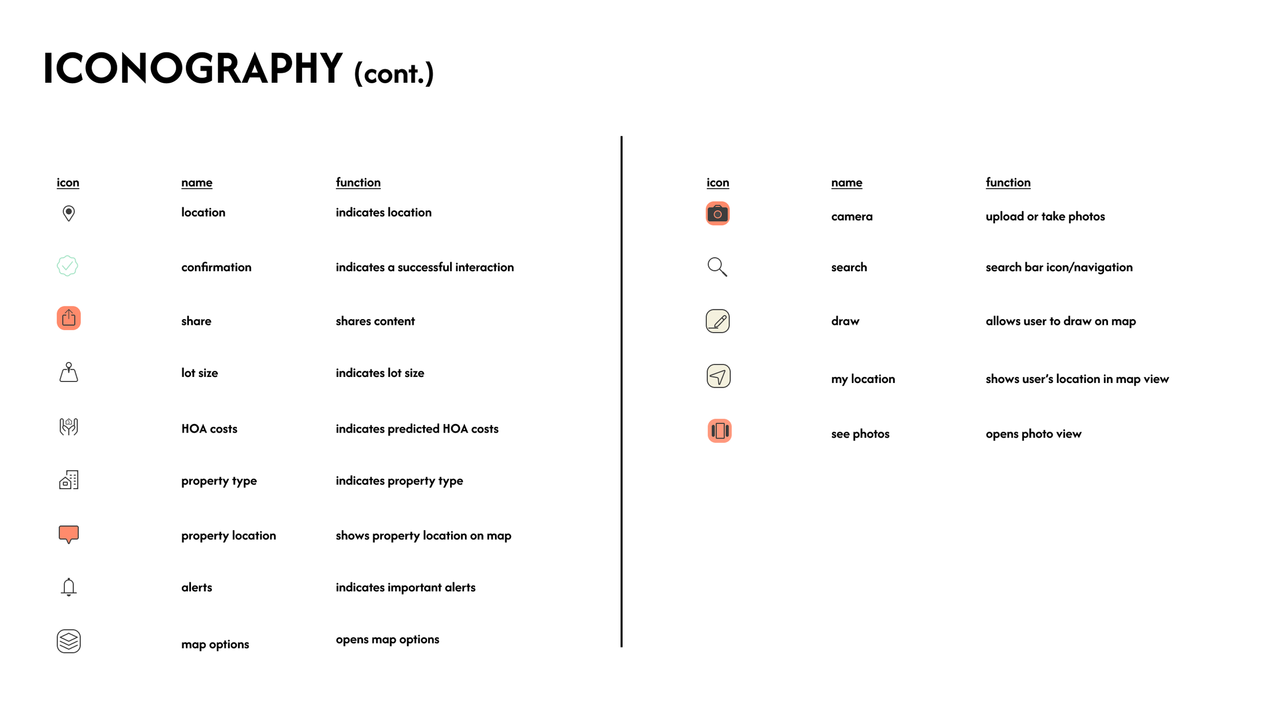 A chart listing icons related to mapping and property features, with their names and functions, divided into two columns. The left column includes icons for location, confirmation, share, lot size, HOA costs, property type, property location, alerts, and map options. The right column includes icons for camera, search, draw, my location, and see photos.