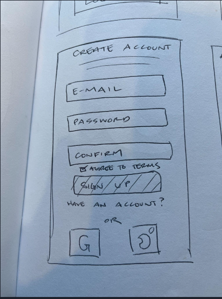 A handwritten sketch of a create account form with fields for email, password, and confirmation, a checkbox for terms, a sign-up button, and options for Google and Facebook login.