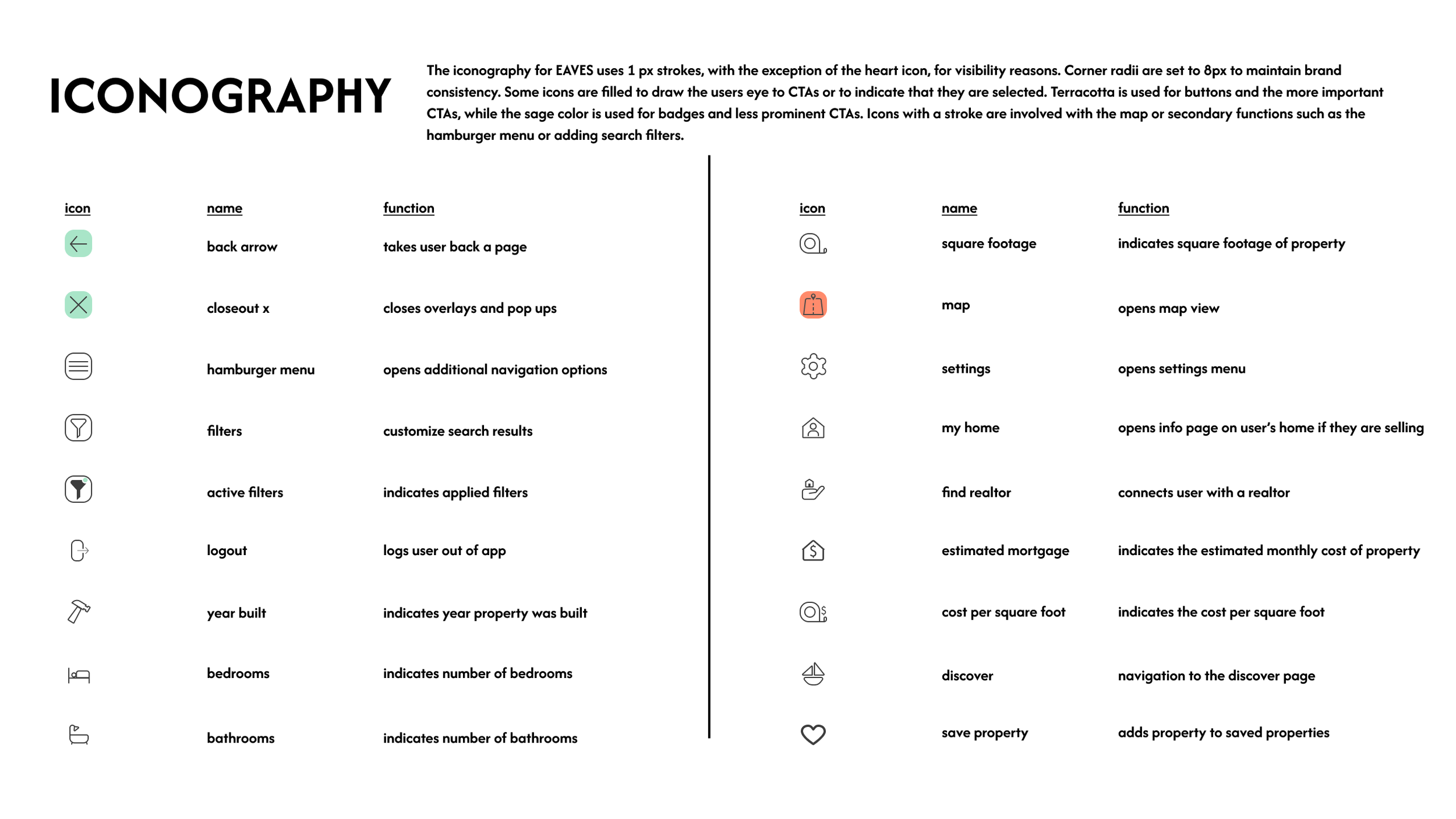 A chart explaining iconography used in EAVES app, with icons, their names, and functions, divided into two sections. The first section includes icons for back arrow, closeout, hamburger menu, filters, active filters, logout, year built, bedrooms, and bathrooms. The second section features icons for square footage, map, settings, my home, find realtor, estimated mortgage, cost per square foot, discover, and save property.