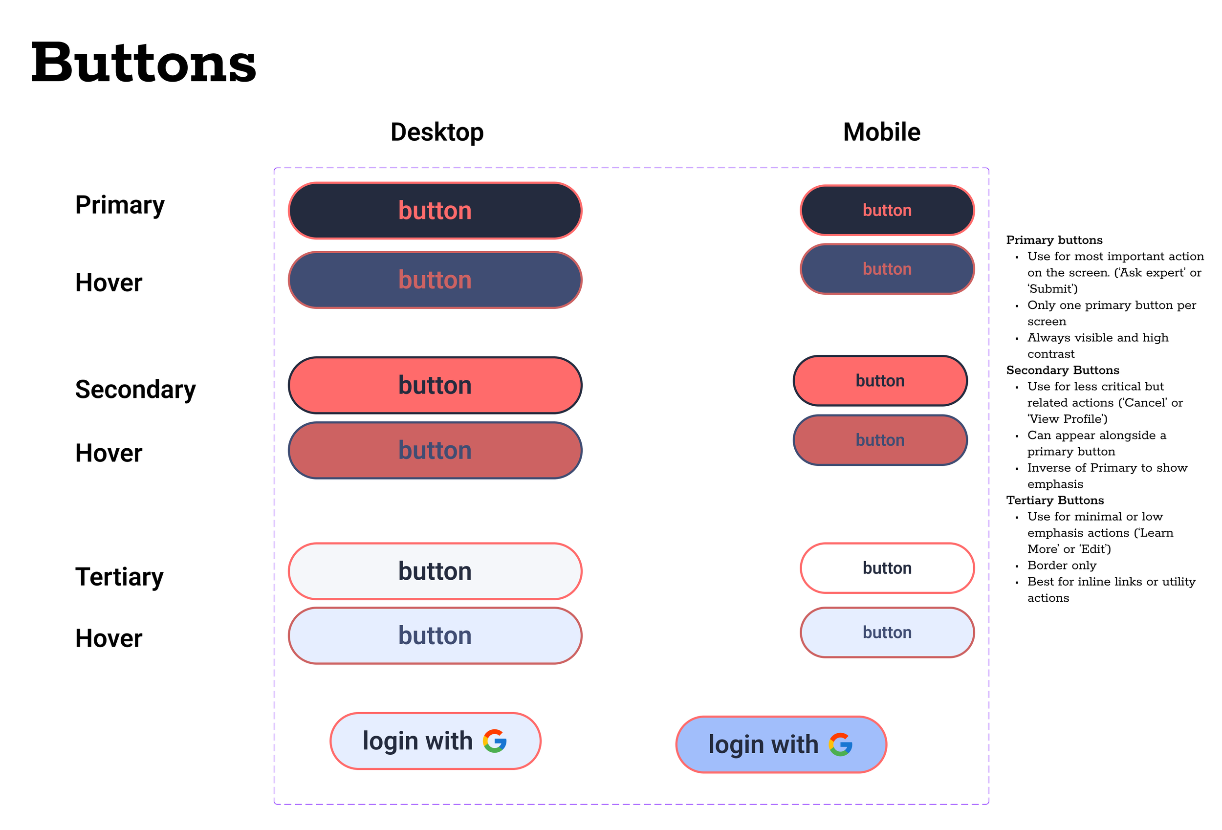 Comparison of button styles for desktop and mobile, categorized as primary, secondary, tertiary, with hover states and a login with Google option, shown in different colors and shapes.