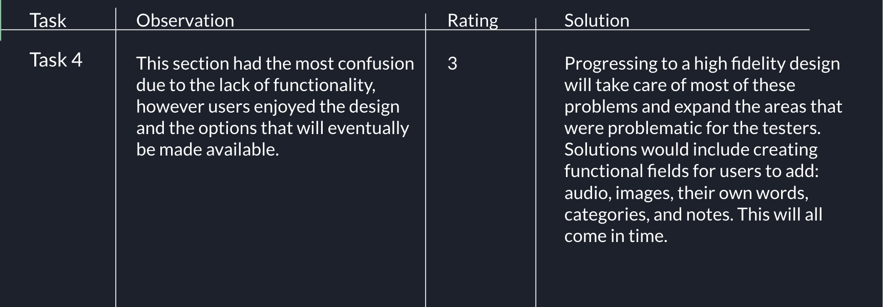 A screenshot of a project report table highlighting Task 4, which discusses design functionality issues and proposed solutions such as adding audio, images, and notes to improve user experience.