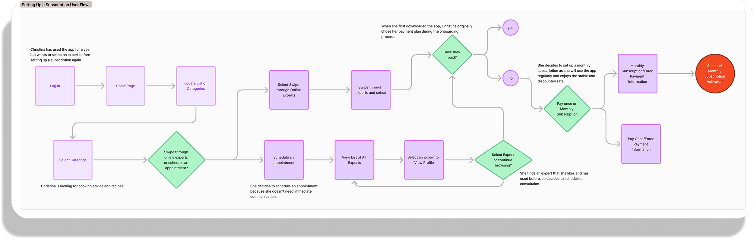 Flowchart for setting up a subscription user flow, starting with login, selecting categories and experts, scheduling appointments, choosing expert or view profile, making payment, leading to success confirmation.