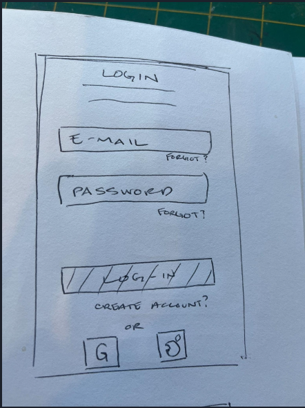 A hand-drawn sketch of a login screen on paper, featuring fields for email and password, a login button, and options for creating a new account with Google or Facebook.