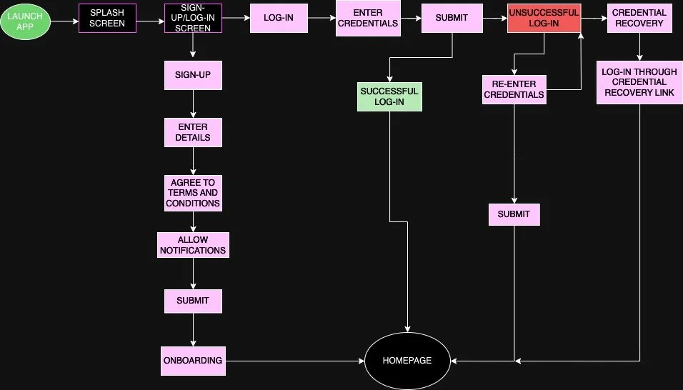 Flowchart illustrating the user onboarding process for an app. Starts with launching the app, then a splash screen, sign-up or log-in options, credential entry, successful or unsuccessful login paths, and finished with onboarding or credential recovery options leading to the homepage.