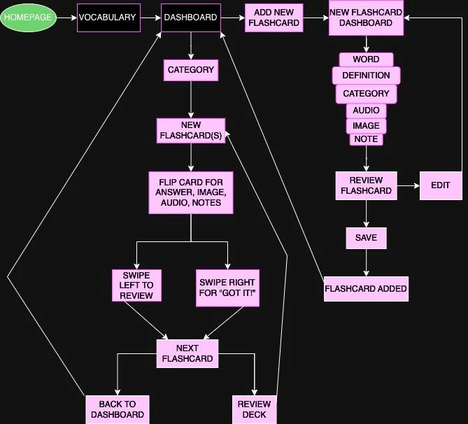 Flowchart illustrating the process of creating and managing flashcards, including steps like vocabulary, dashboard, adding new flashcards, reviewing, editing, and saving, with various decision points and options for reviewing and navigating between flashcards and dashboards.