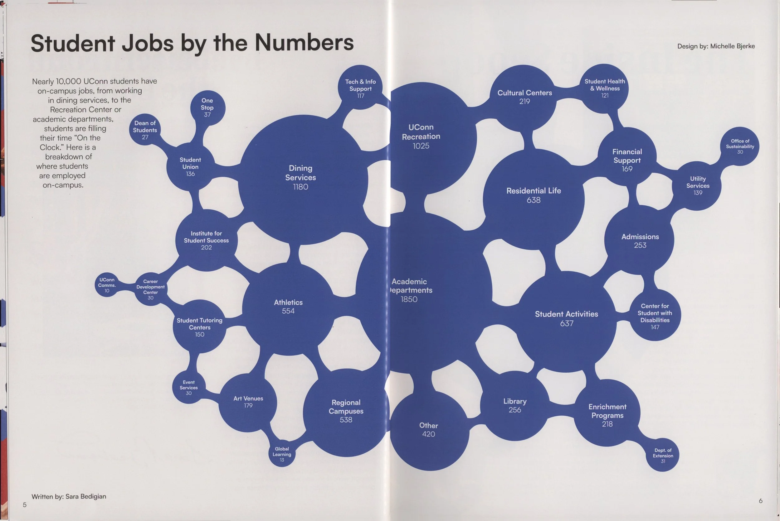 Diagram showing student jobs at UConn categorized by numbers, with each bubble representing a job and its count, including roles like Dining Services, Student Union, Athletics, Academic Departments, and more.