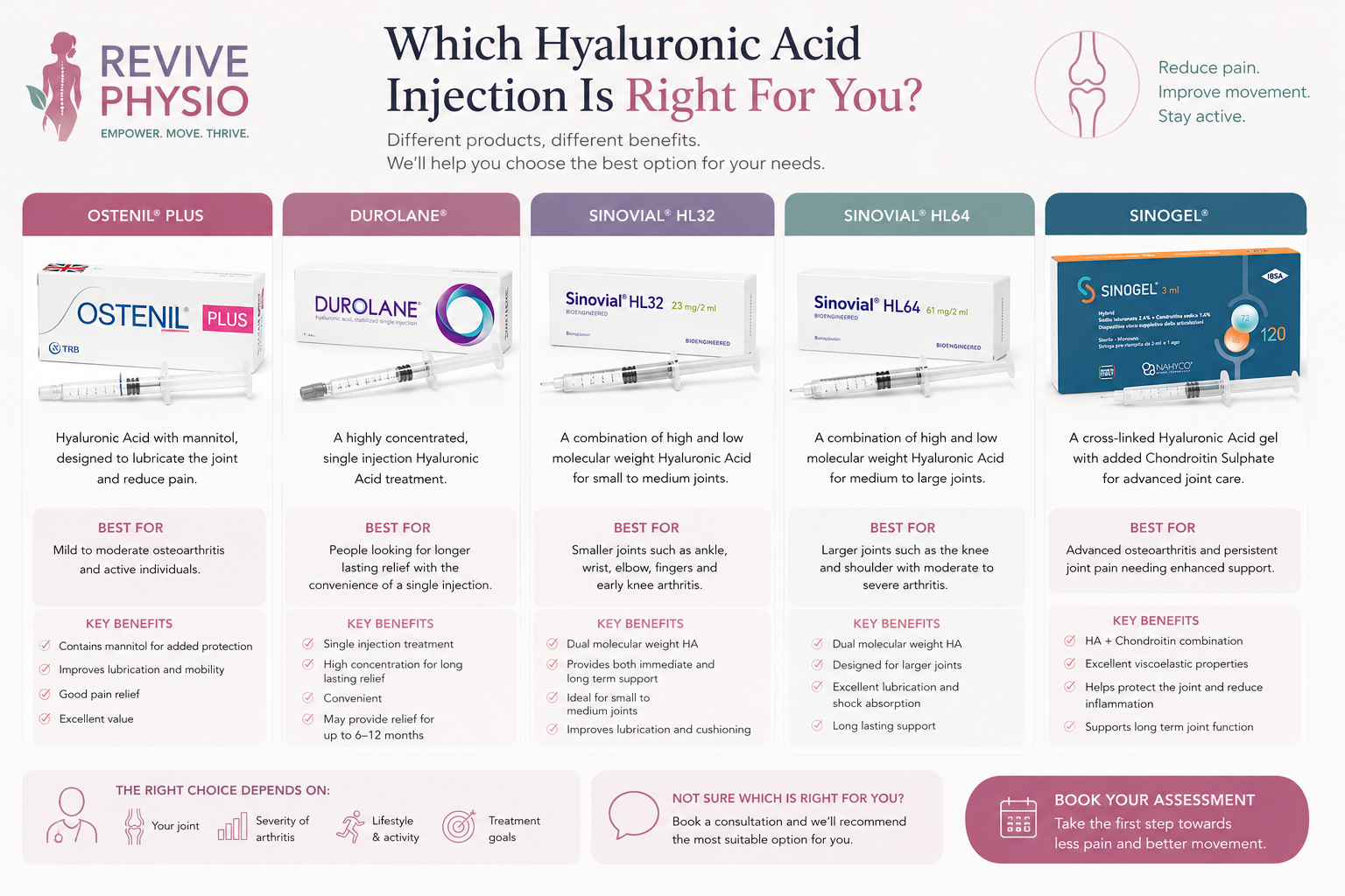 A chart comparing five hyaluronic acid injections for joint treatment, showing product names, descriptions, and key benefits, with icons and a note encouraging booking an assessment.