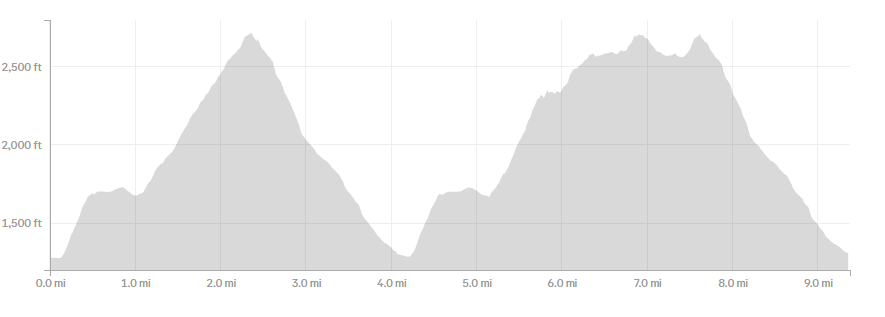 Elevation profile of a hiking trail showing two mountain peaks around 2,600 feet and 2,500 feet over a distance of 9 miles.