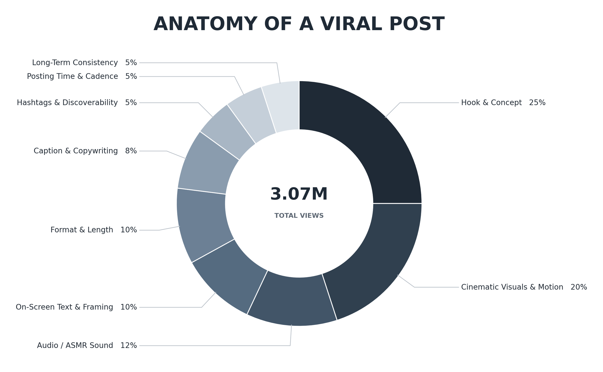 Anatomy of a Viral Post: How A 17-Second Reel Hit 3 Million Views (and Counting)