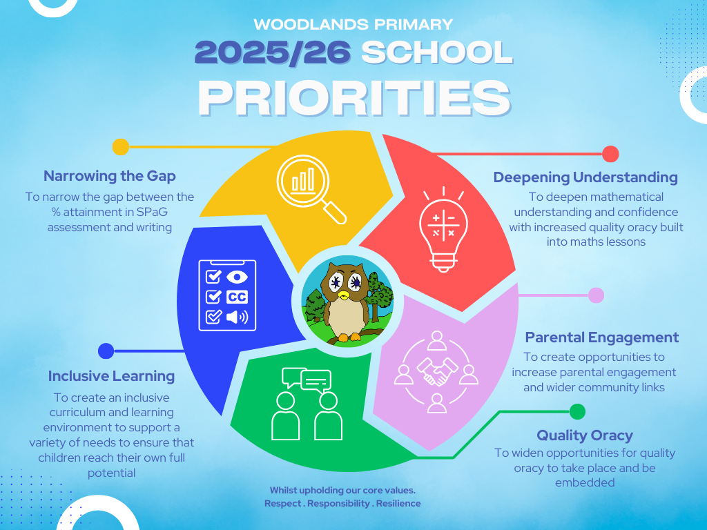 School Priorities — Woodlands Primary School