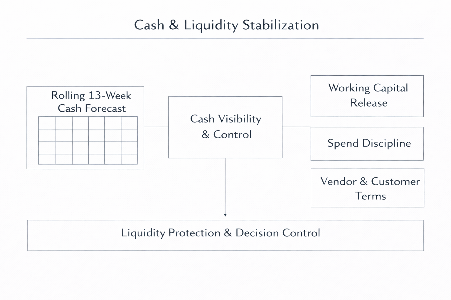 Turnaround - Integration - Cash Focus