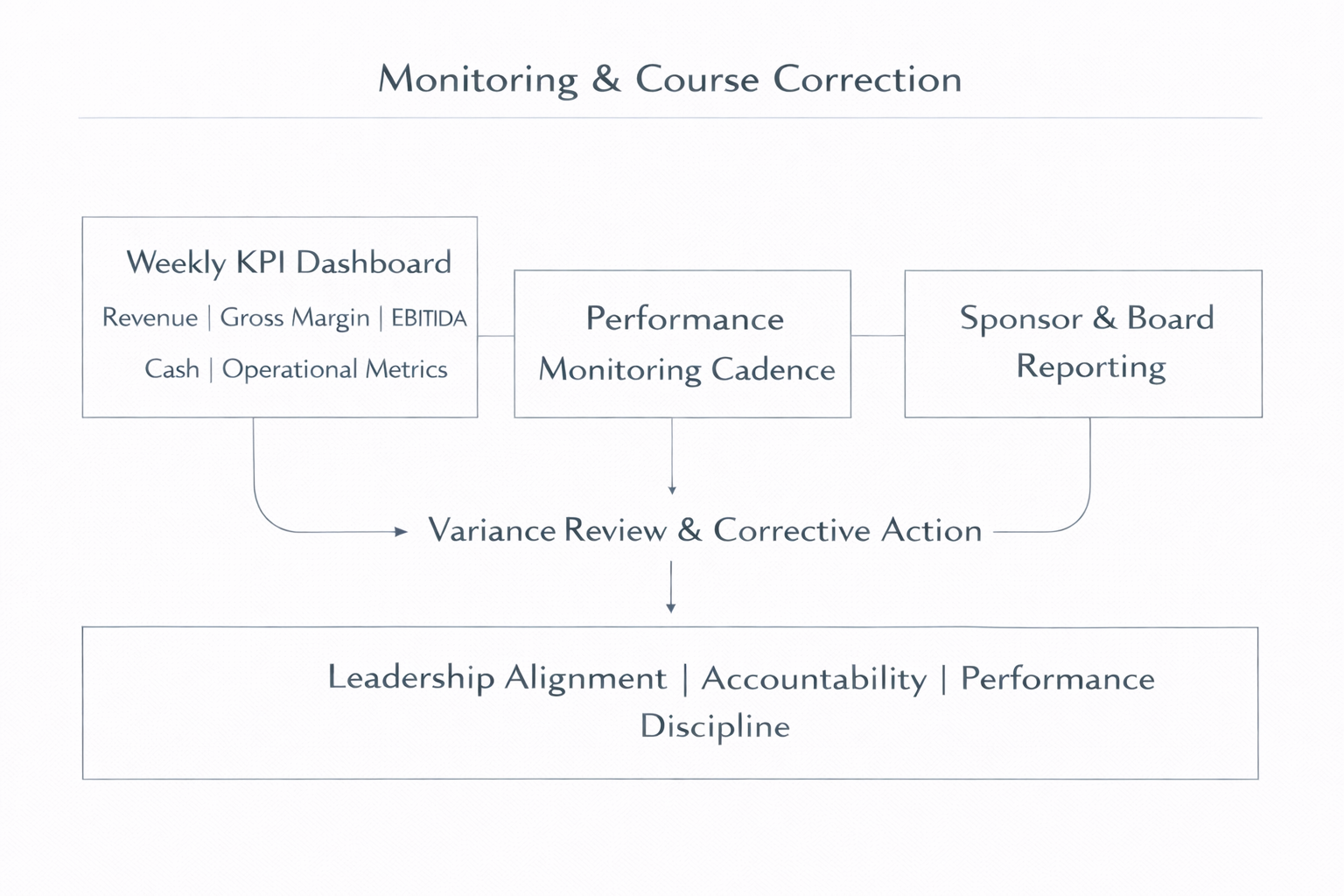 Turnaround - Multi-Site Integration